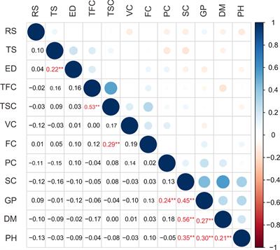 Phenotypic variability and genetic diversity analysis of cultivated potatoes in China